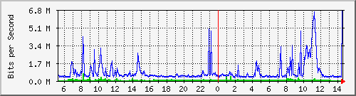 dist_hundredgige2_0_18_1 Traffic Graph