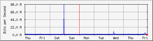 week