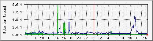 dist_hundredgige2_0_18_2 Traffic Graph