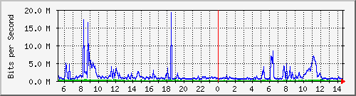 dist_hundredgige2_0_18_3 Traffic Graph