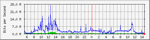 dist_hundredgige2_0_18_4 Traffic Graph
