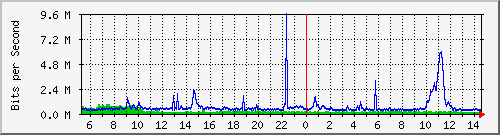 dist_hundredgige2_0_19_1 Traffic Graph