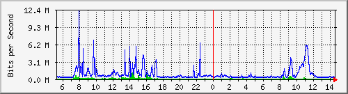 dist_hundredgige2_0_19_2 Traffic Graph