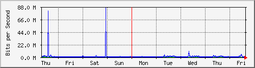 week