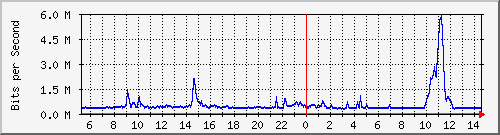 dist_hundredgige2_0_19_3 Traffic Graph