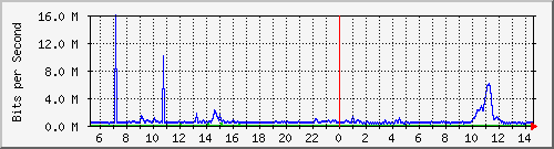 dist_hundredgige2_0_19_4 Traffic Graph