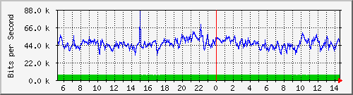 dist_hundredgige2_0_2 Traffic Graph