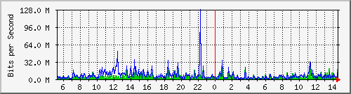 dist_hundredgige2_0_21_1 Traffic Graph
