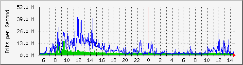 dist_hundredgige2_0_21_2 Traffic Graph