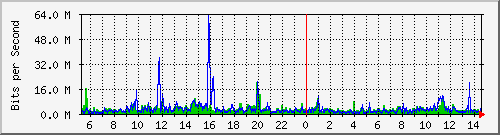 dist_hundredgige2_0_21_3 Traffic Graph