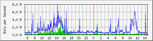 dist_hundredgige2_0_21_4 Traffic Graph