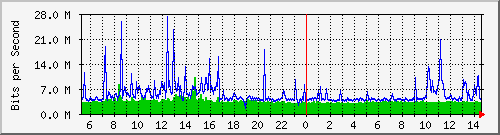 dist_hundredgige2_0_22_1 Traffic Graph