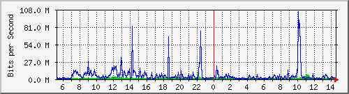dist_hundredgige2_0_22_2 Traffic Graph