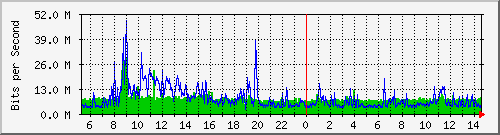 dist_hundredgige2_0_22_3 Traffic Graph