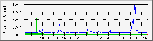 dist_hundredgige2_0_22_4 Traffic Graph