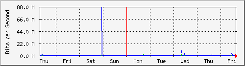 week