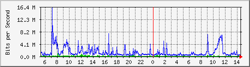 dist_hundredgige2_0_23_1 Traffic Graph