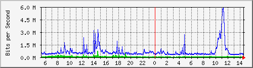 dist_hundredgige2_0_23_2 Traffic Graph