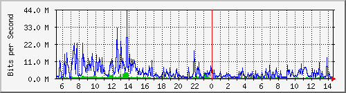 dist_hundredgige2_0_23_3 Traffic Graph