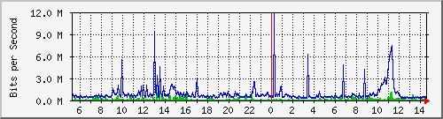 dist_hundredgige2_0_23_4 Traffic Graph