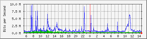 dist_hundredgige2_0_25_1 Traffic Graph