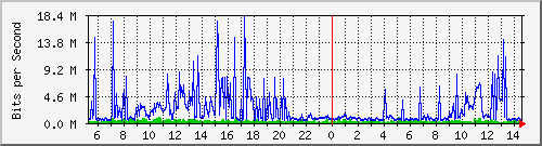 dist_hundredgige2_0_25_2 Traffic Graph