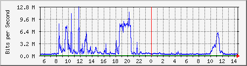 dist_hundredgige2_0_25_3 Traffic Graph