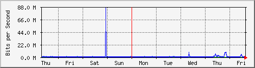 week