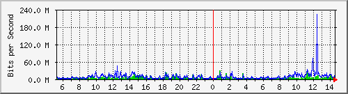 dist_hundredgige2_0_25_4 Traffic Graph