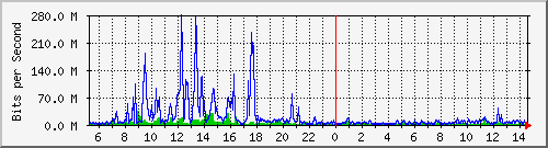 dist_hundredgige2_0_26_1 Traffic Graph
