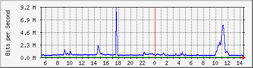 dist_hundredgige2_0_26_3 Traffic Graph