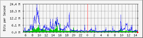 dist_hundredgige2_0_27_2 Traffic Graph