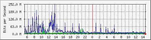 dist_hundredgige2_0_27_4 Traffic Graph