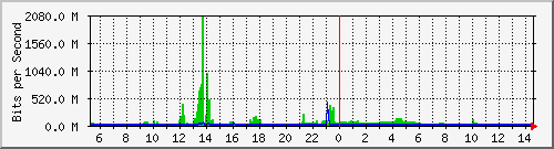 dist_hundredgige2_0_29 Traffic Graph
