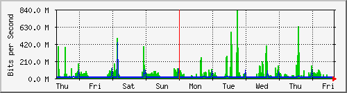 week