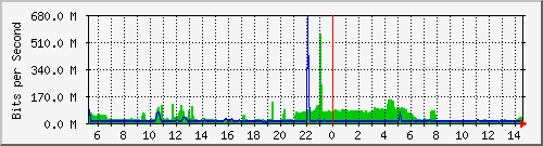 dist_hundredgige2_0_30 Traffic Graph