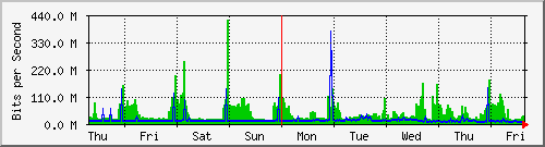 week