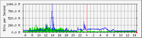 dist_hundredgige2_0_31 Traffic Graph