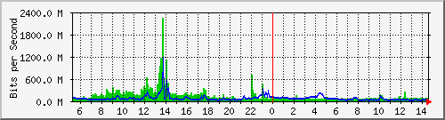dist_hundredgige2_0_32 Traffic Graph