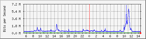 dist_hundredgige2_0_9_1 Traffic Graph