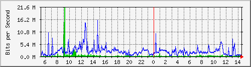 dist_hundredgige2_0_9_2 Traffic Graph