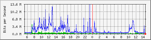 dist_hundredgige2_0_9_3 Traffic Graph