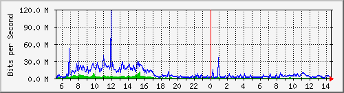 dist_hundredgige2_0_9_4 Traffic Graph