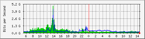 dist_port-channel2 Traffic Graph
