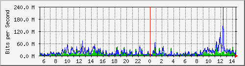 dist_port-channel20 Traffic Graph