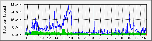 dist_port-channel23 Traffic Graph
