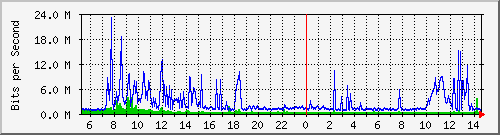 dist_port-channel24 Traffic Graph