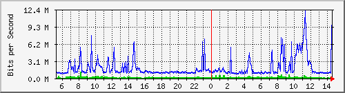 dist_port-channel26 Traffic Graph