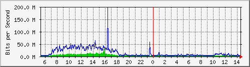 dist_port-channel27 Traffic Graph