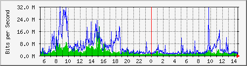 dist_port-channel30 Traffic Graph